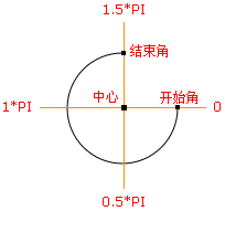 arc()方法创建弧/曲线