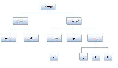 将 HTML 代码分解为 DOM 节点层次图