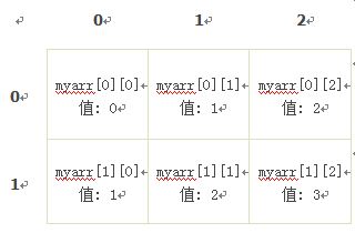 二维数组，用表格的方式表示