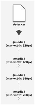 媒体特性“min-width”和“max-width”对应的属性值就是响应式设计中的断点值