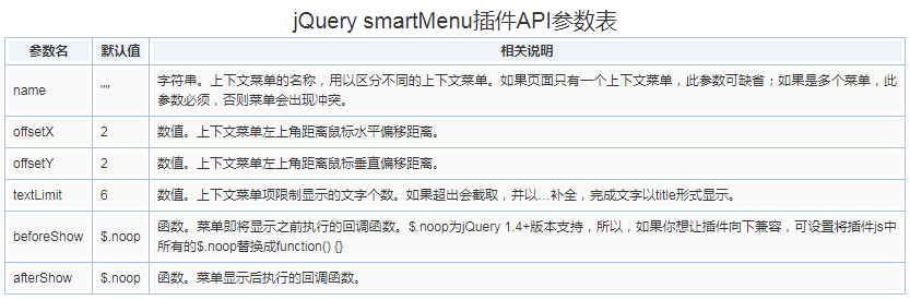 smartMenu 插件 API 参数详解