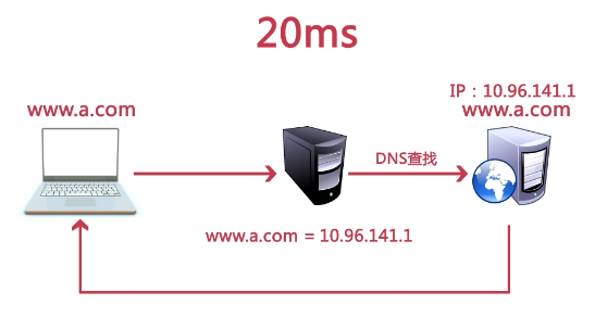 怎么减少 DNS 查询