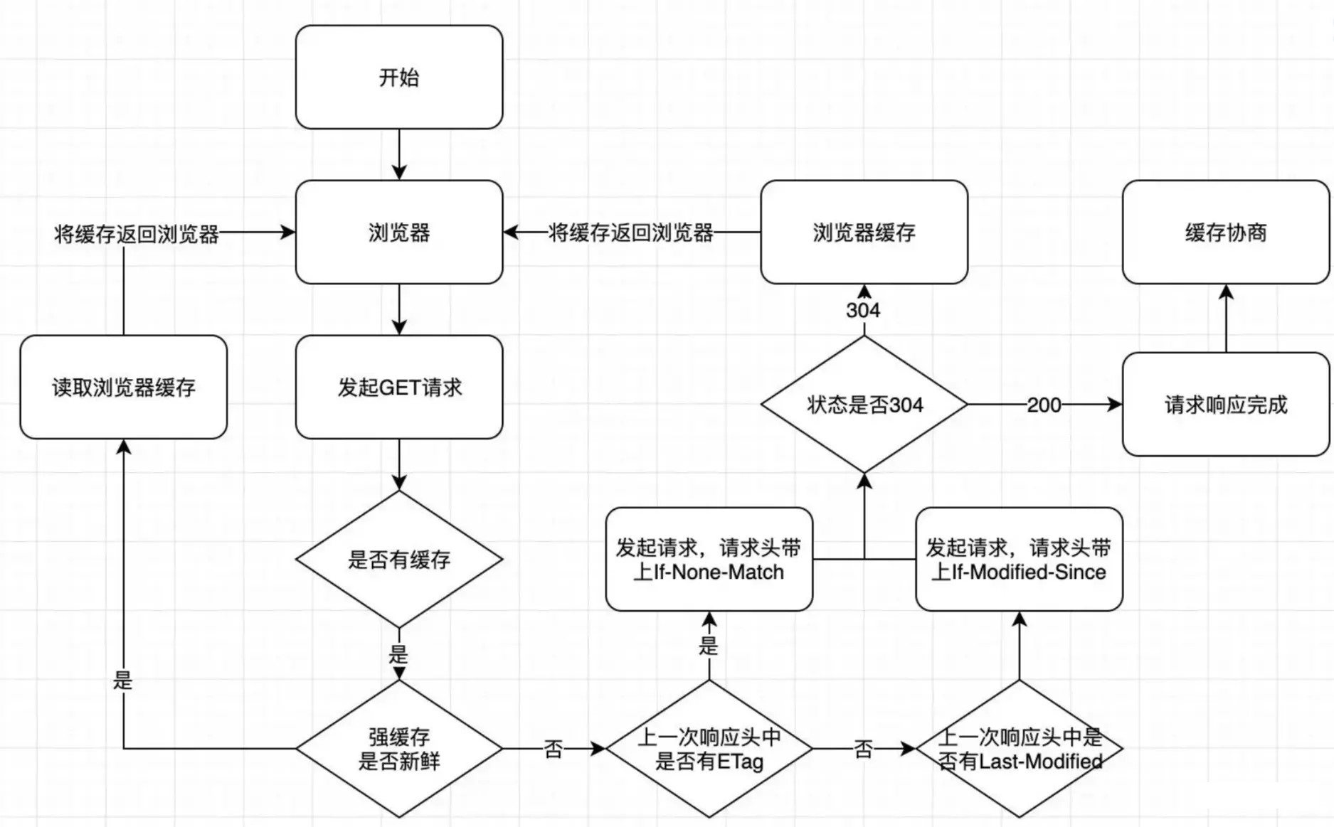 http 缓存流程图