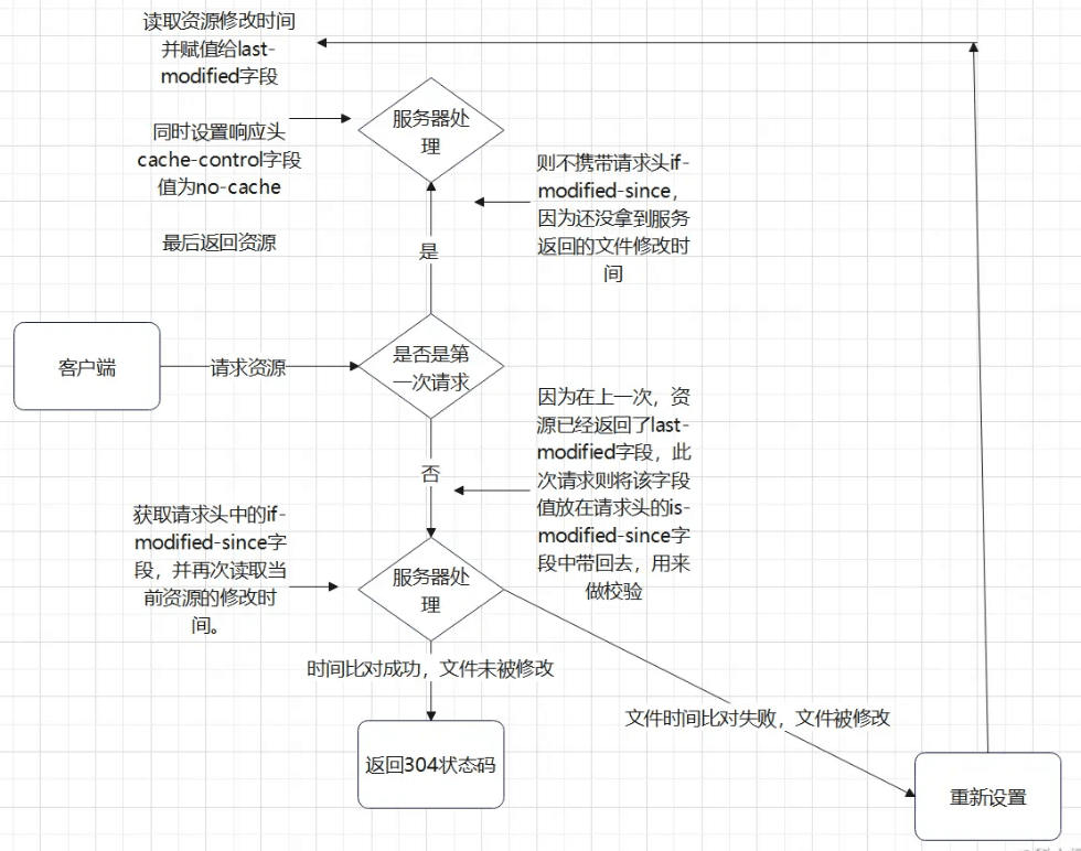 解释下协商缓存