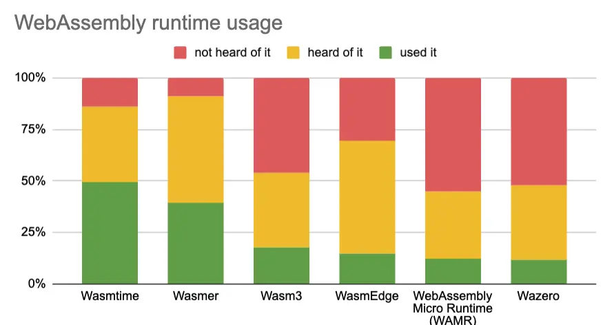 浏览器的 WebAssembly 使用量在不断攀升