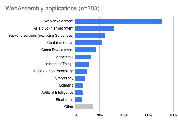 WebAssembly 的实际应用