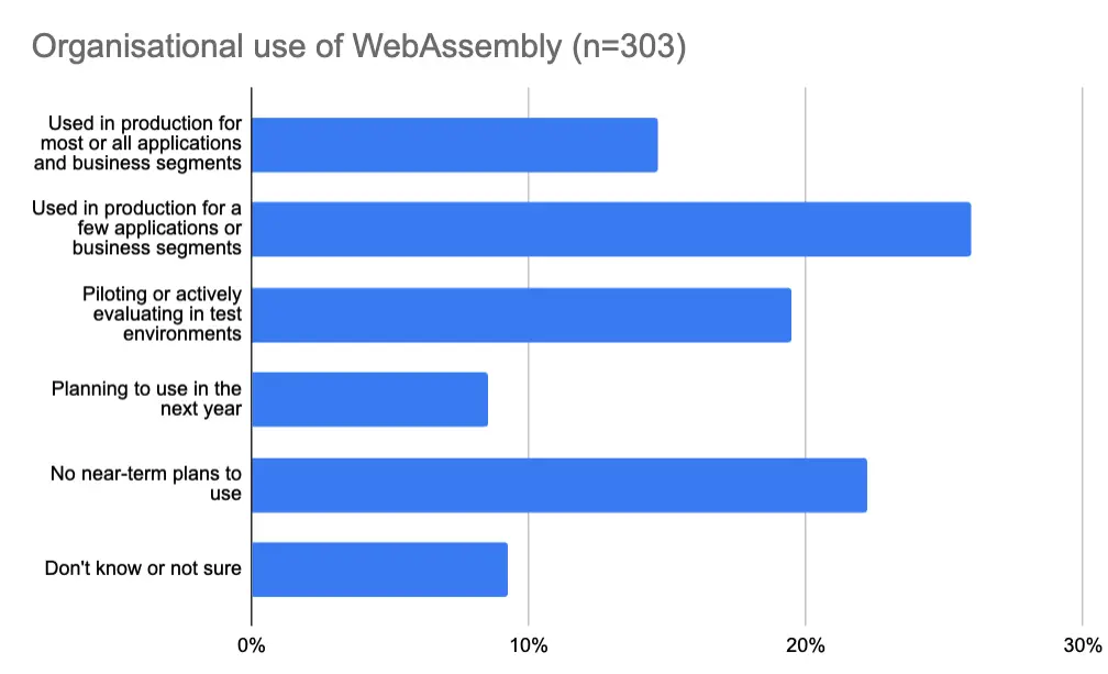WebAssembly 采纳的状态是什么?