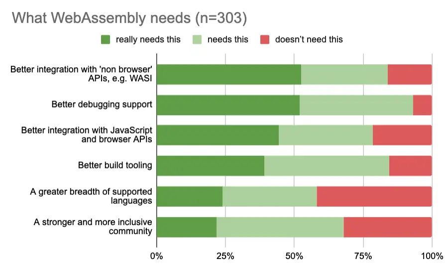 WebAssembly 需要哪些帮助来推动进一步的应用