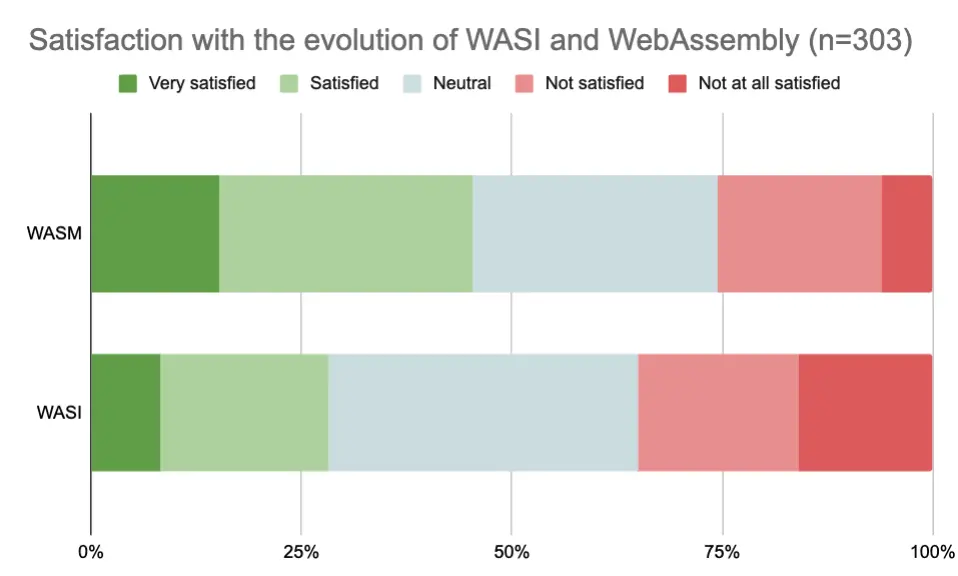 WebAssembly 和 WASI 的发展有多满意