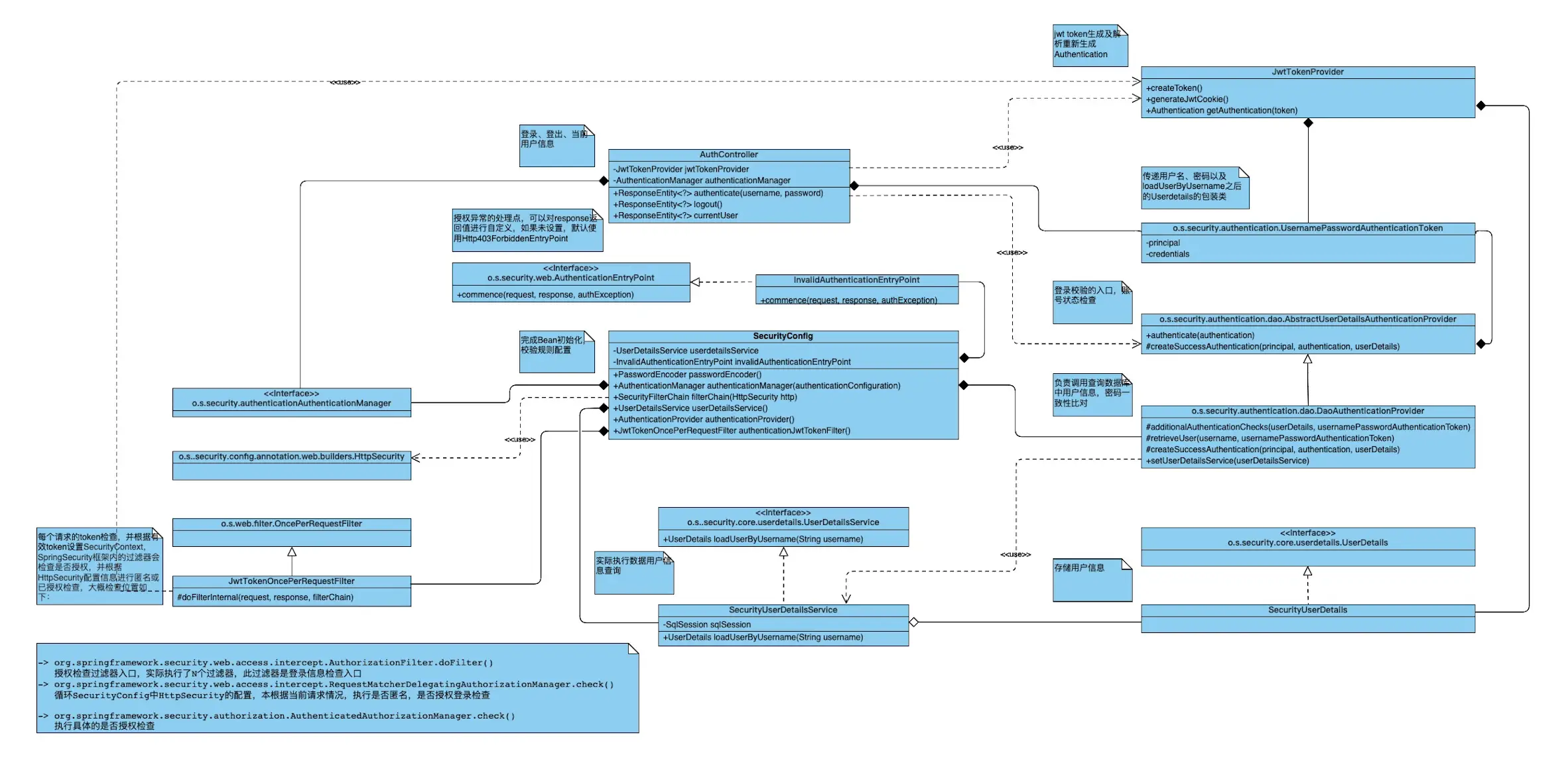 配置成功后根据配置的情况整理的类图