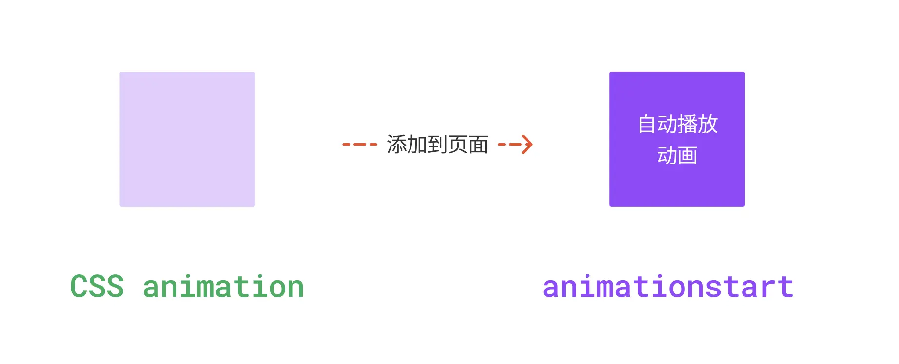 CSS 动画来监听元素渲染