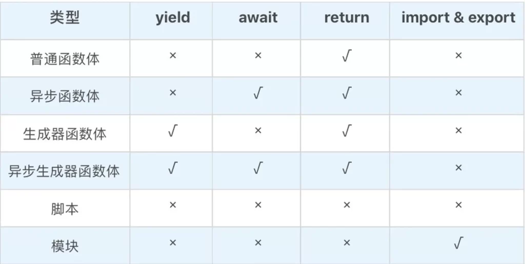 函数体、模块和脚本能使用的语句