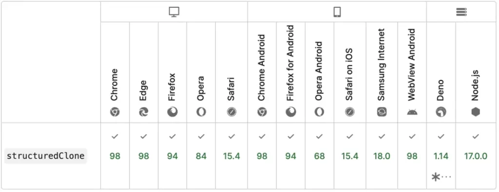 structuredClone 在所有主流浏览器中