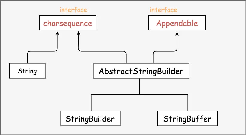 Java StringBuffer 和 StringBuilder 类
