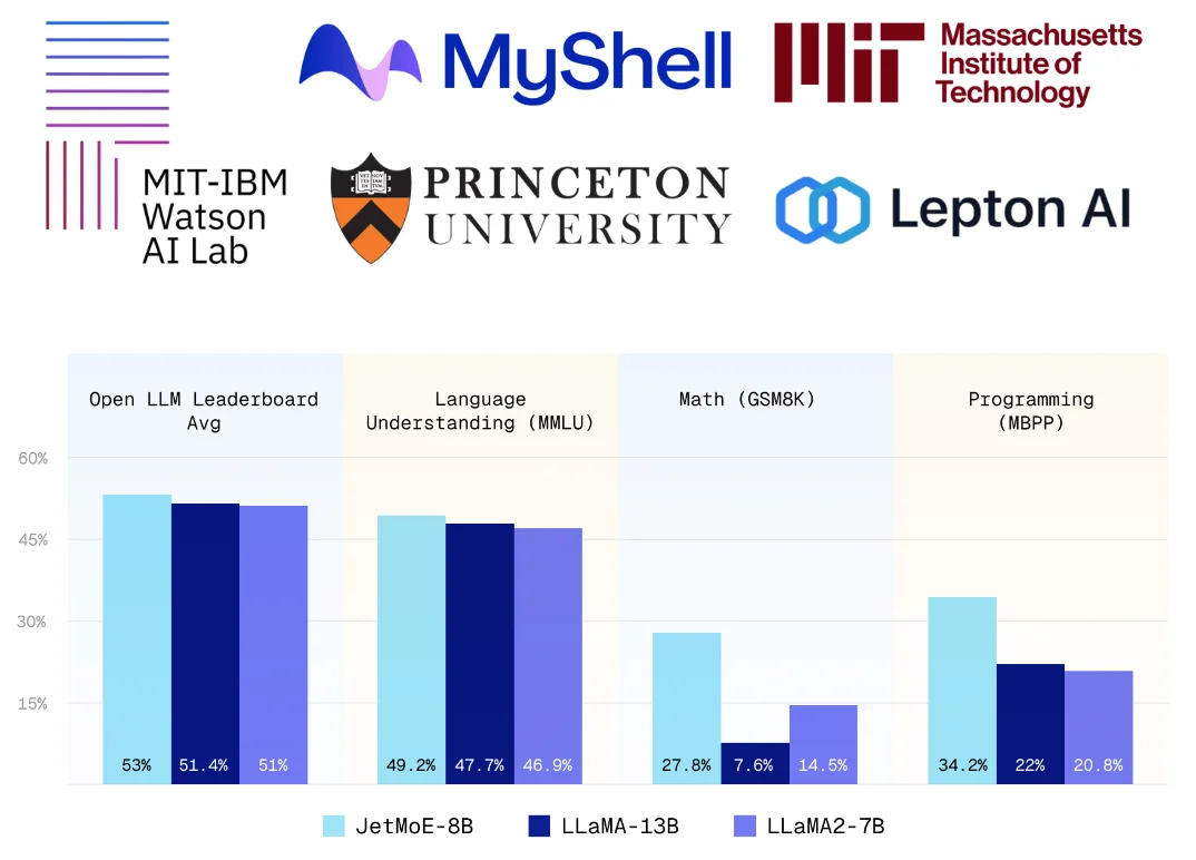 性能超越 LLaMA2-7B!AI 模型 JetMoE-8B 训练成本不到 10 万美元
