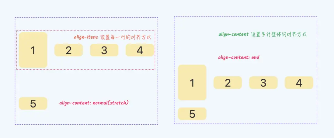 CSS align-content 也能适用于普通容器了