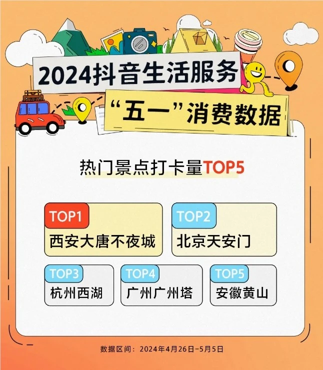 抖音:4 月 26 日至 5 月 5 日生活服务订单量同比增长 94%