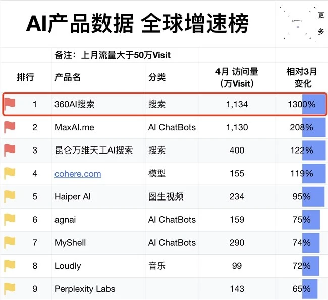 4 月 AI 产品全球增速榜发布,360AI 搜索居榜首