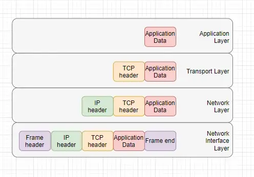 TCP/IP 网络模型