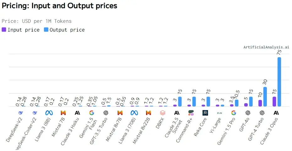 GPT-4o mini 性能测试