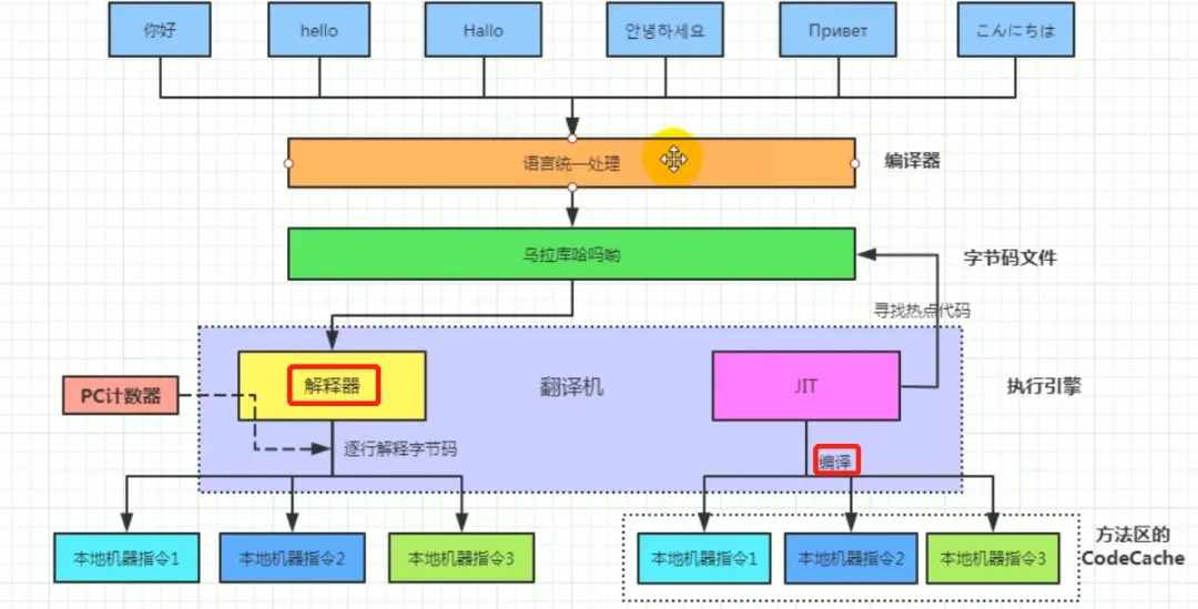 为什么 Java 解释和编译都有?
