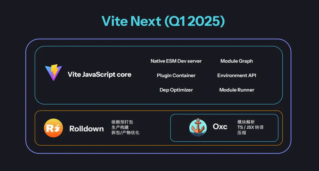 Vite Next (2025 第一季度)