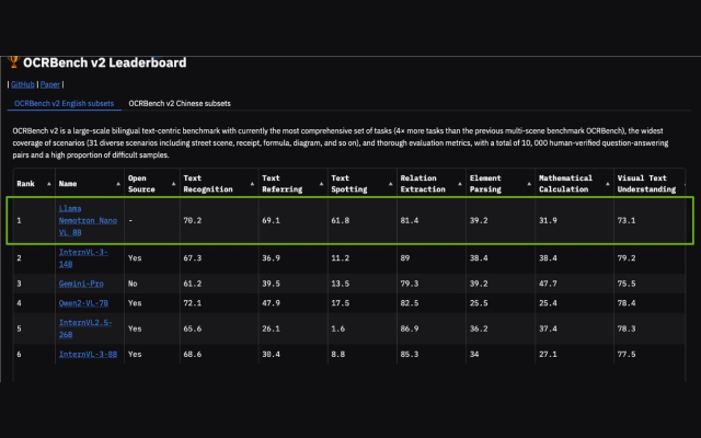 OCRBench v2 登顶,文档解析能力领先