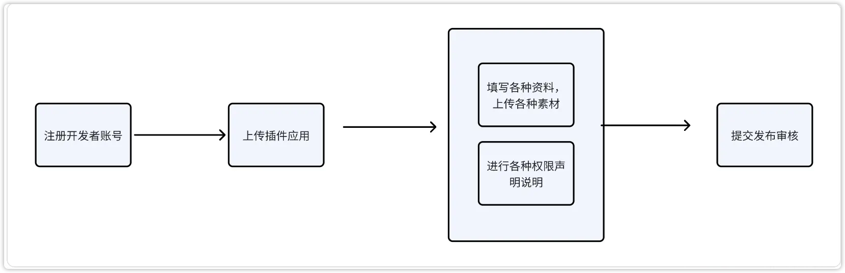 Chrome 插件上架发布全流程指南