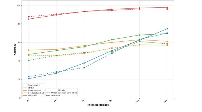 英伟达发布全新小型模型 Nemotron-Nano-9B-V2:免费商用且性能卓越