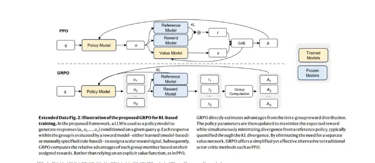 群体相对策略优化算法的示意图(来源:DeepSeek)