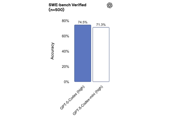 OpenAI 正式推出了全新的轻量级代码生成模型——GPT-5Codex Mini