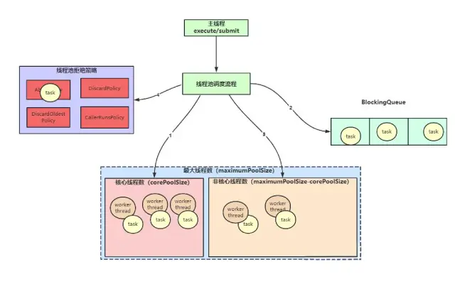 为什么需要线程池？线程池的底层逻辑是什么？
