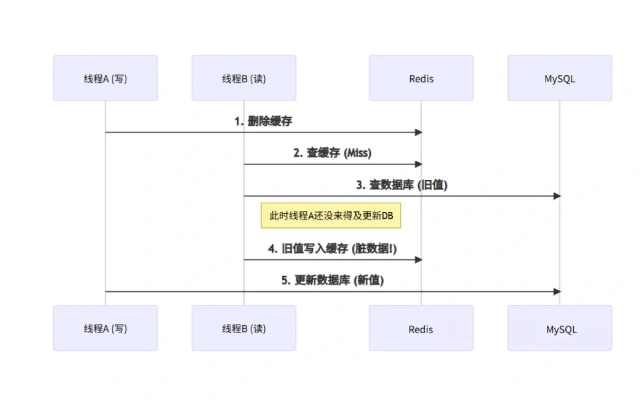 怎么解决Mysql和Redis双写不一致问题？