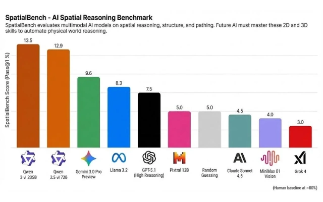 阿里 Qwen3-VL 登顶 SpatialBench 榜单：空间推理获 13.5 分刷新 SOTA 纪录，3D 检测能力再获提升
