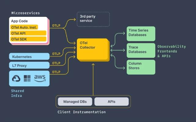 Spring Boot集成OpenTelemetry的5分钟速成法，解锁微服务监控与链路追踪