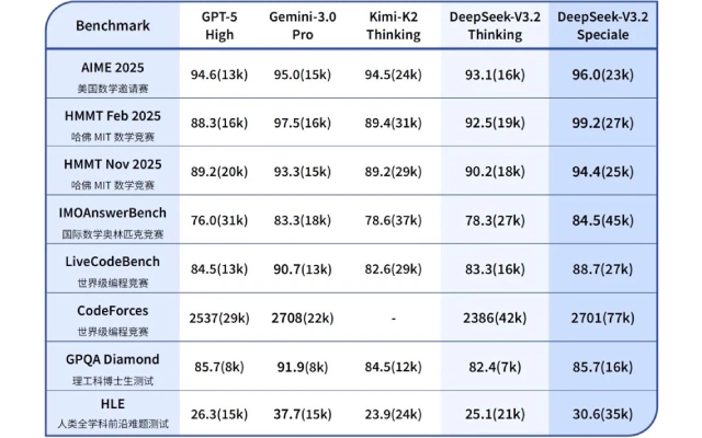 DeepSeek发布两款核心新模型：正式版V3.2及Speciale正式登场