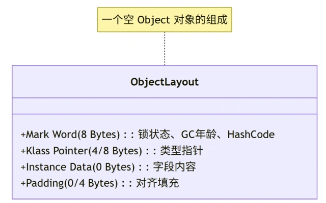 new Object() 在 JVM 中到底占多大内存？