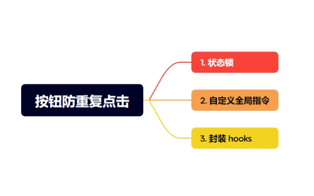 Uniapp和 Vue3项目中防止按钮重复点击的3种方案