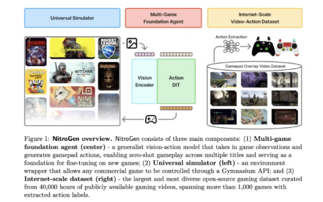 NVIDIA 重磅推出 NitroGen：游戏代理领域视觉行动基础模型的创新引领者