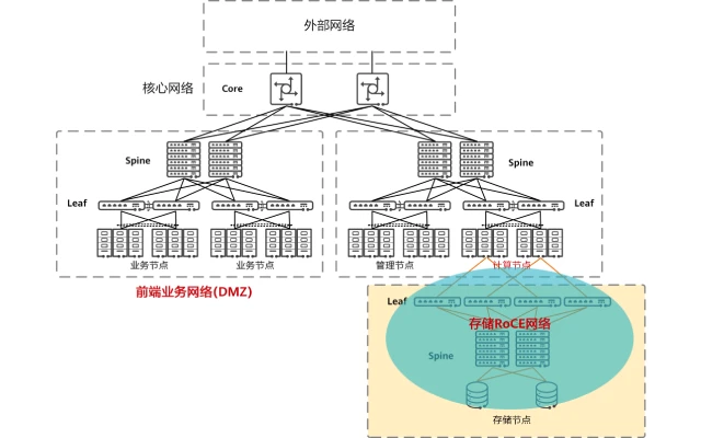 华为NoF+：全闪存时代的智能无损存储网络解决方案