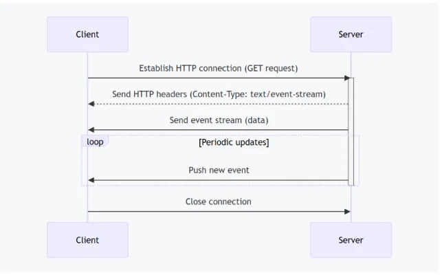 Webman 如何在控制器中完成 SSE 实时流式输出？