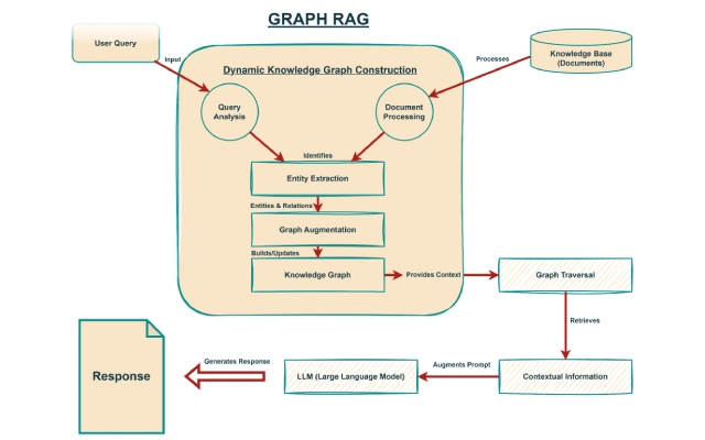 图 RAG:通过动态知识图谱提升人工智能