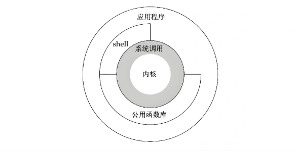 Linux C/C++ 中系统调用与库函数调用的区别