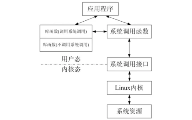 Linux C/C++ 中系统调用与库函数调用的区别