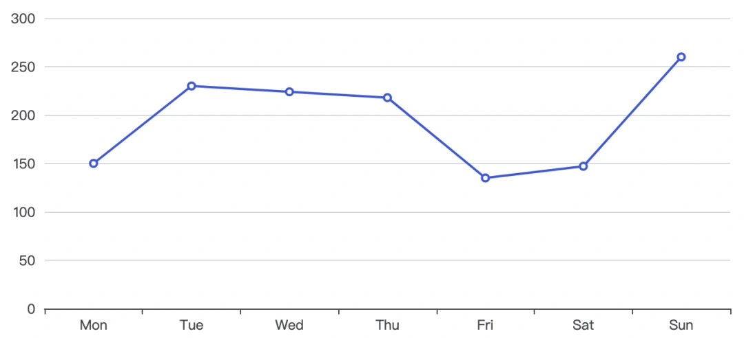 使用 ECharts 中 boundaryGap 配置使 x 轴两边不留白策略