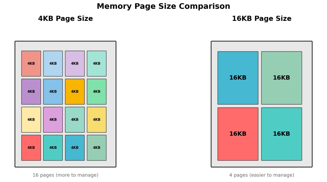 Android 16KB 页面大小如何适配?