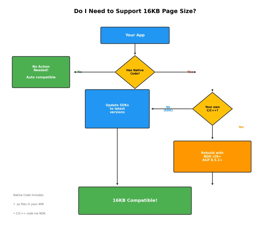Android 16KB 页面大小如何适配?