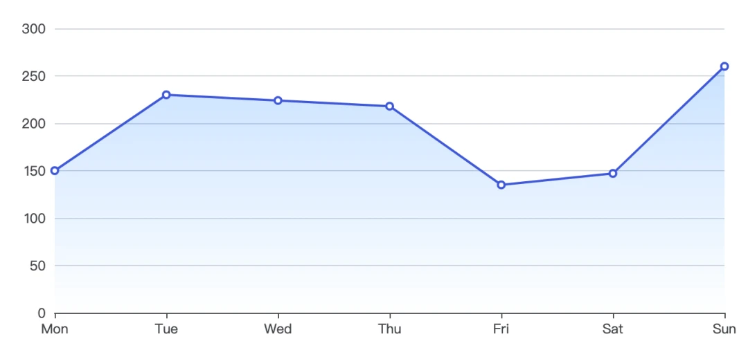 echarts 面积图的线性渐变的实现方法