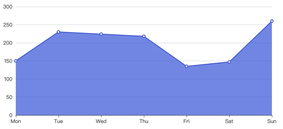 echarts 面积图的线性渐变的实现方法