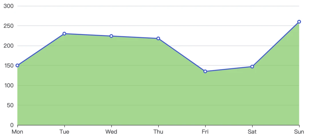 echarts 面积图的线性渐变的实现方法